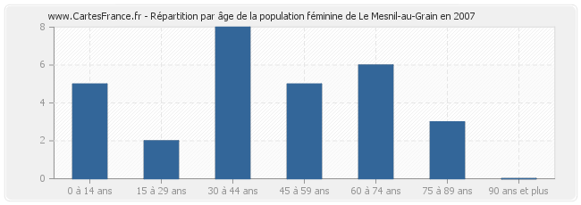 Répartition par âge de la population féminine de Le Mesnil-au-Grain en 2007